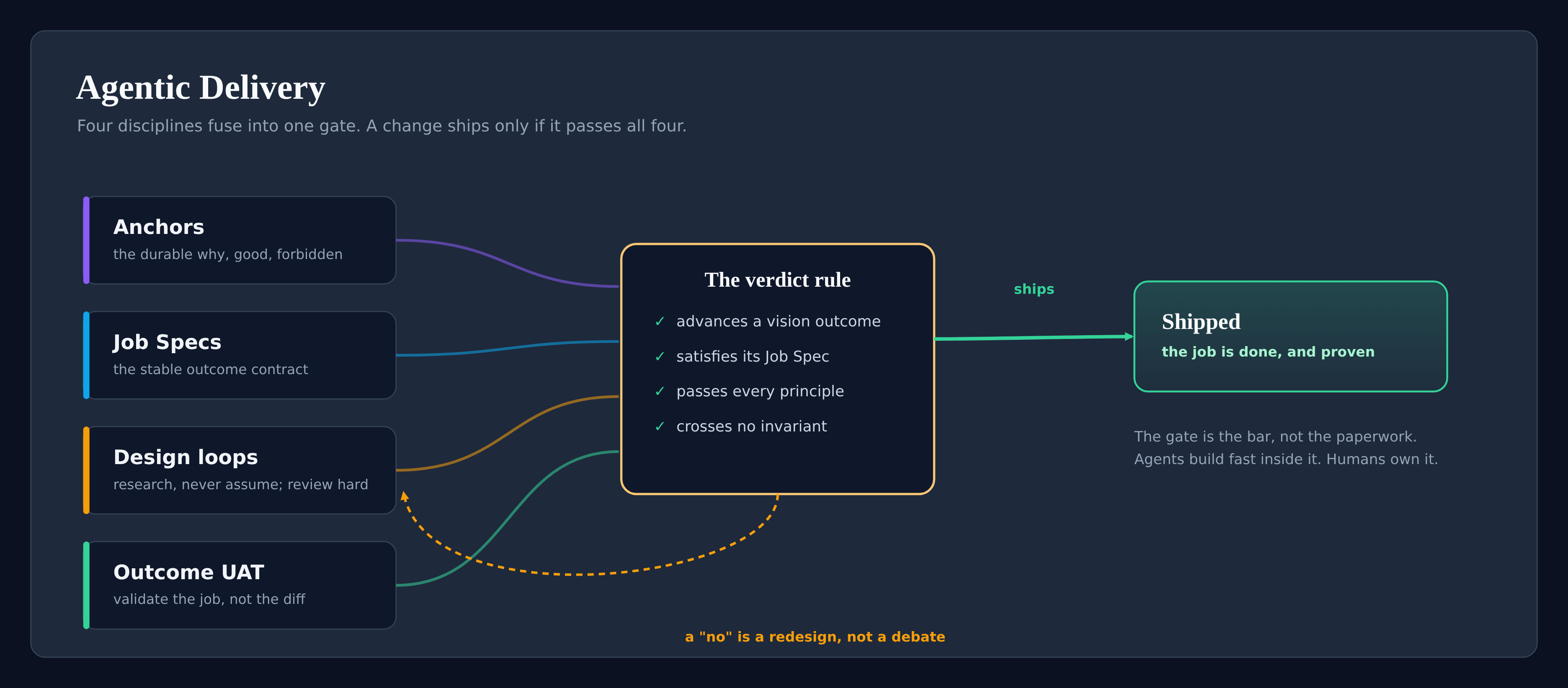 Agentic Delivery: the four disciplines (anchors, Job Specs, design loops, outcome UAT) converging on the verdict rule, which ships the change or sends it back for redesign.