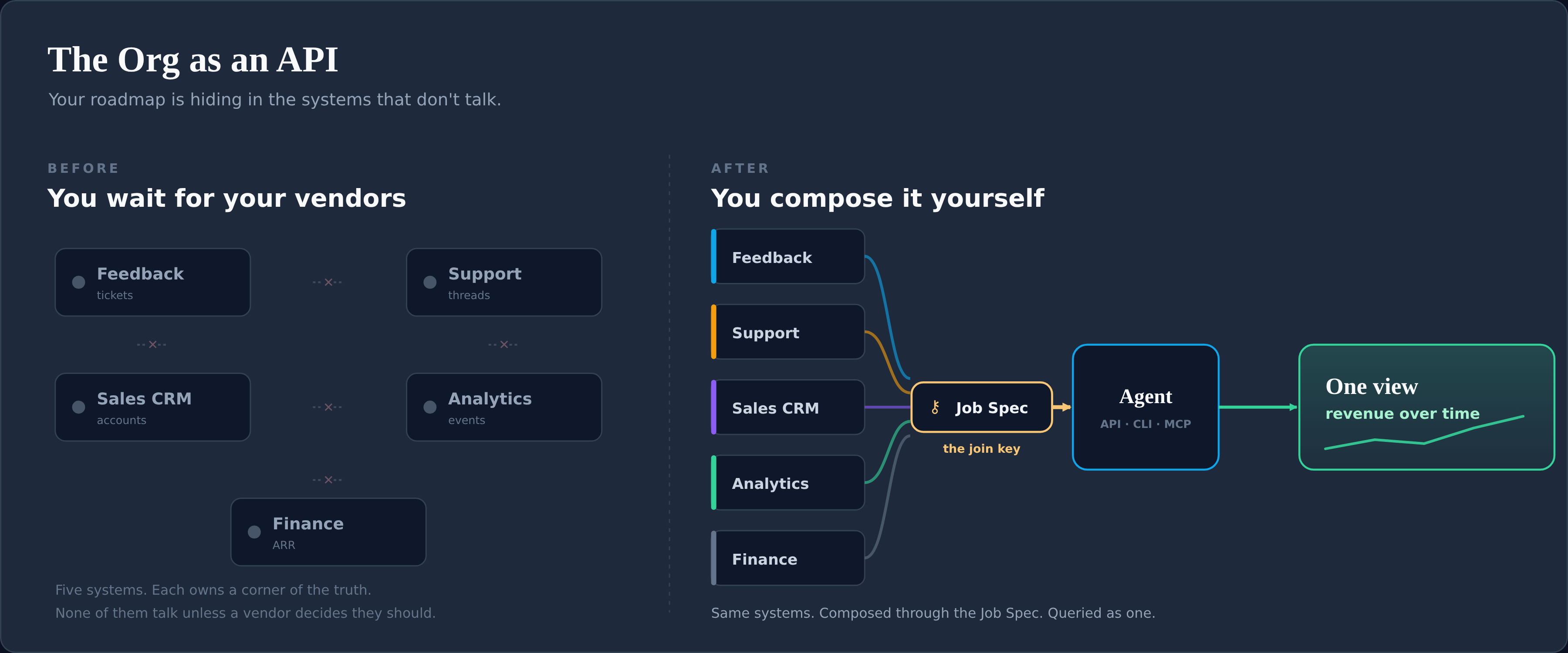 The Org as an API: a wide dark schematic joining feedback, support, CRM, and finance systems around a single shared job.